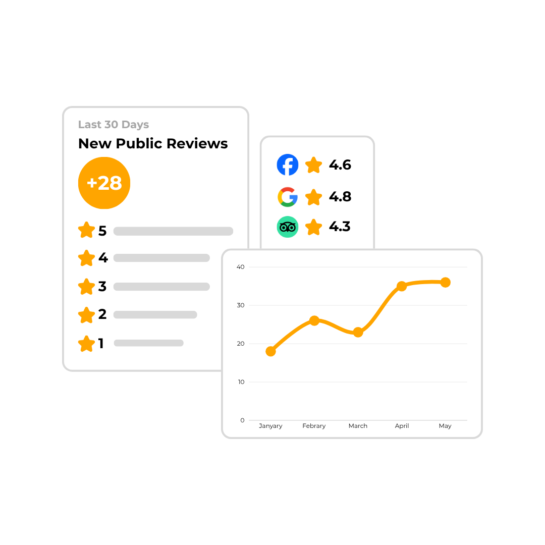 A high-fidelity screenshot of the RepUpGrade dashboard, displaying customizable reports, performance tracking, and user management features with data visualizations in primary blue and accent orange.